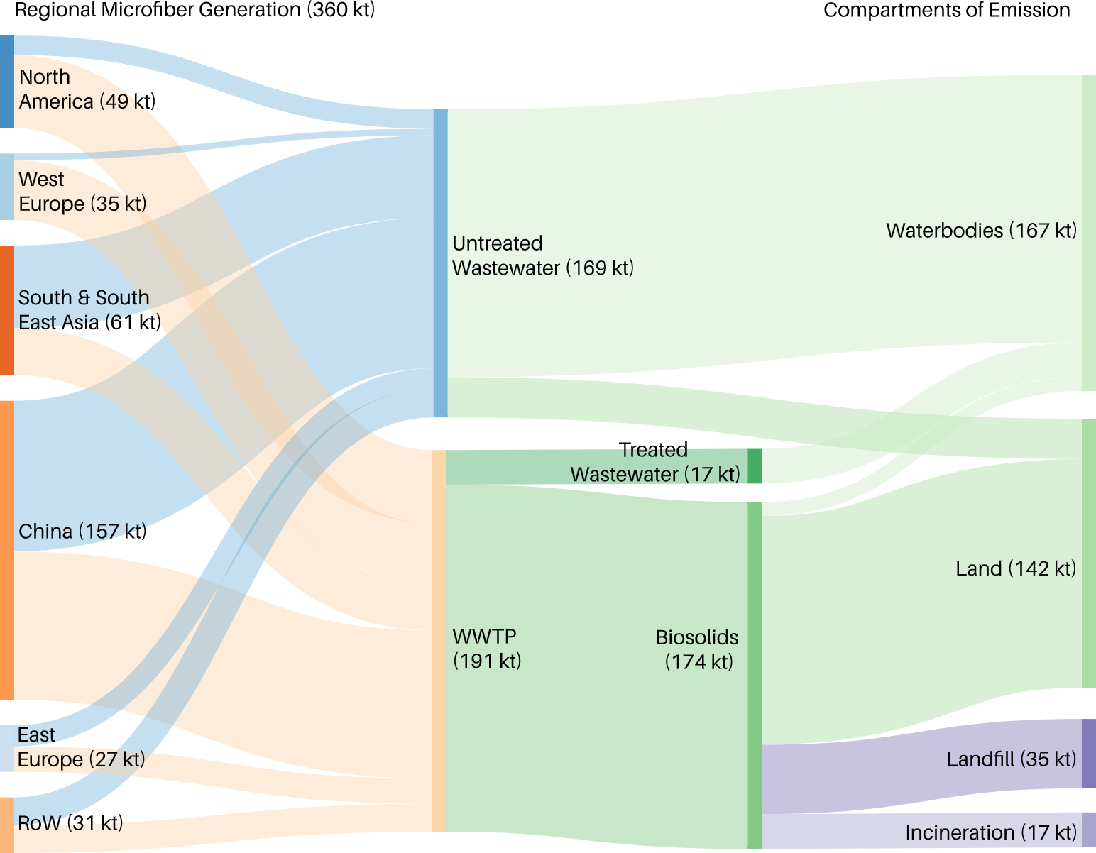 Graph of emission pathways of synthetic microfibers generated from apparel washing