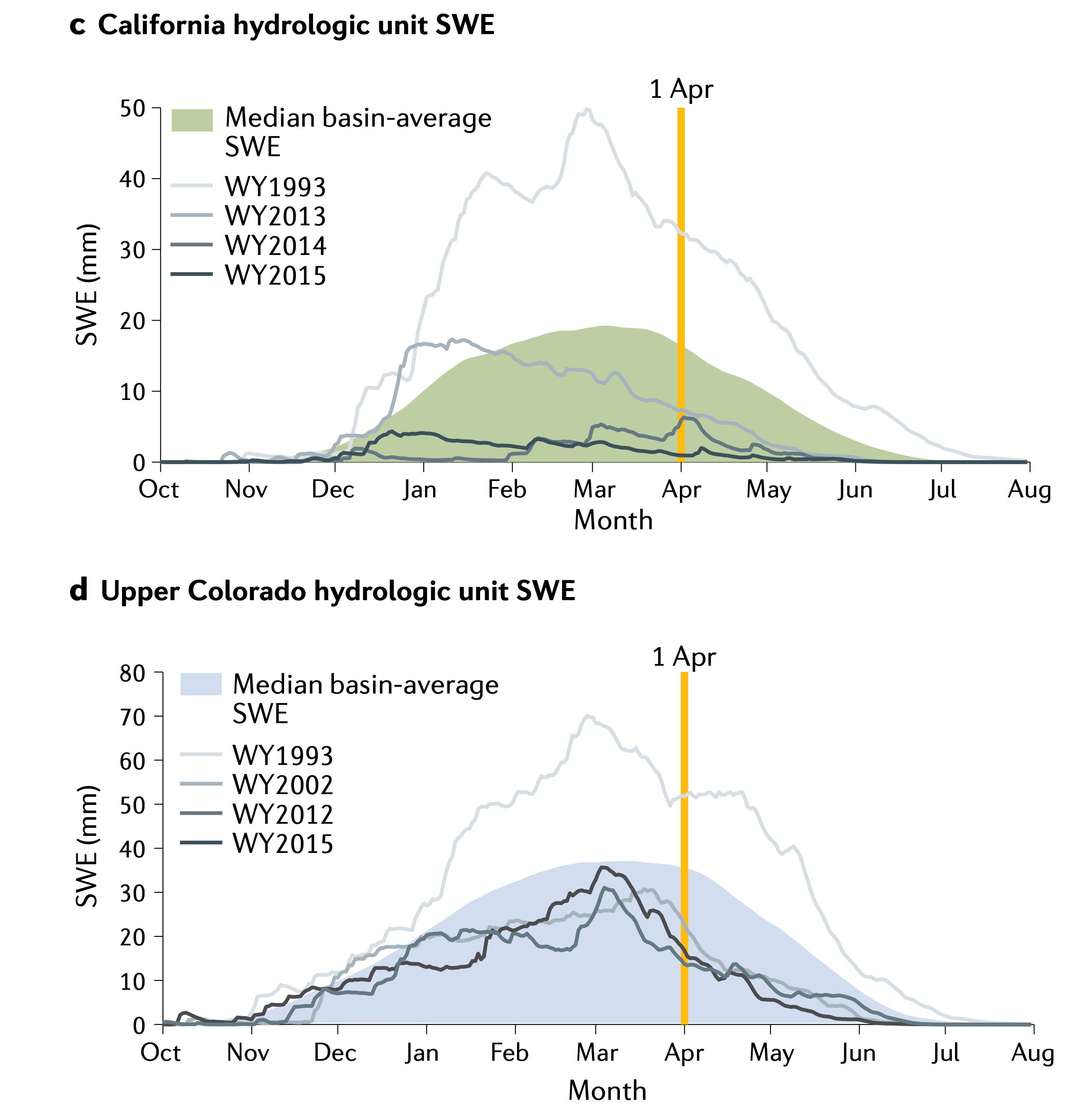 Paper figure describing snow pack measurements at two different regions from 1993 to 2015