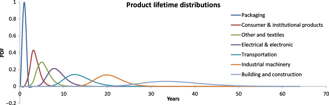 Product lifetime distributions for the eight industrial use sectors plotted as log-normal probability distribution functions