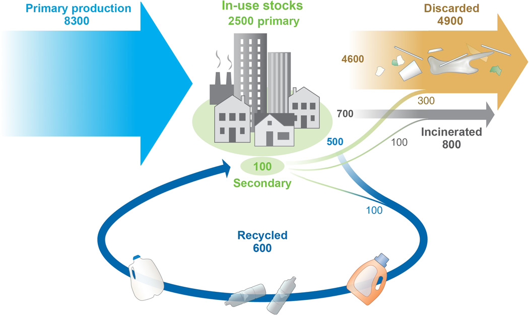 Fig. 2 Global production, use, and fate of polymer resins, synthetic fibers, and additives (1950 to 2015; in million metric tons).