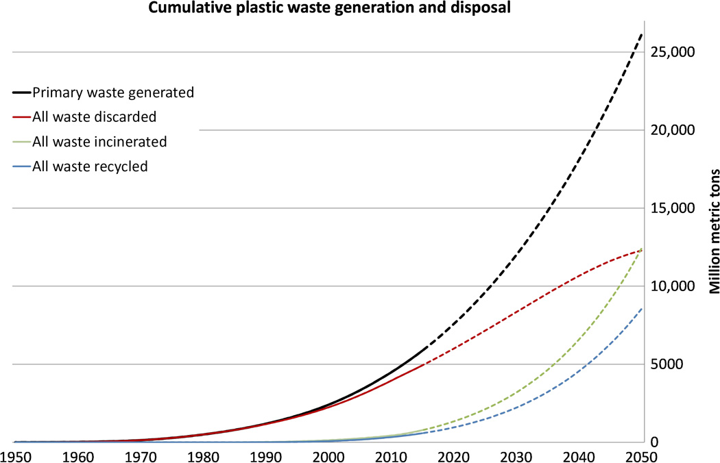 Fig. 3 Cumulative plastic waste generation and disposal (in million metric tons). Solid lines show historical data from 1950 to 2015; dashed lines show projections of historical trends to 2050.