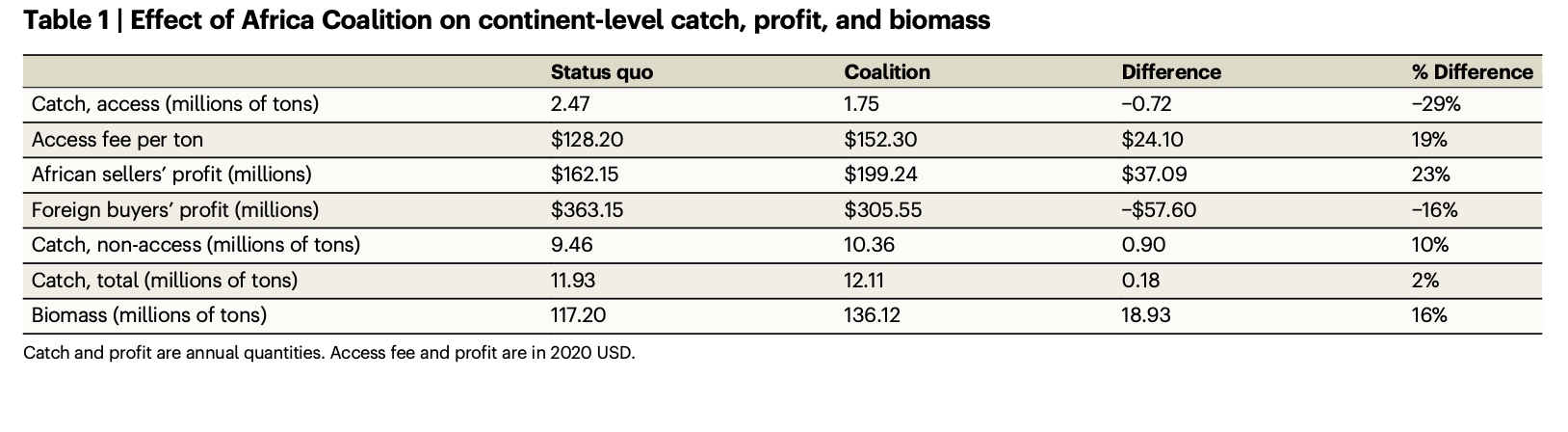 Table 1 | Effect of Africa Coalition on continent-level catch, profit, and biomass