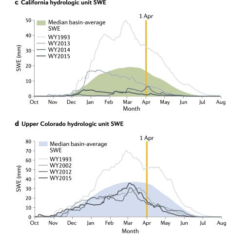 Paper figure describing snow pack measurements at two different regions from 1993 to 2015